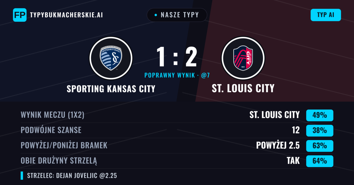 Nasze typy: Sporting Kansas City vs St. Louis City — St. Louis City — Wygrana (52%); Powyżej 2.5; Obie drużyny strzelą: Tak