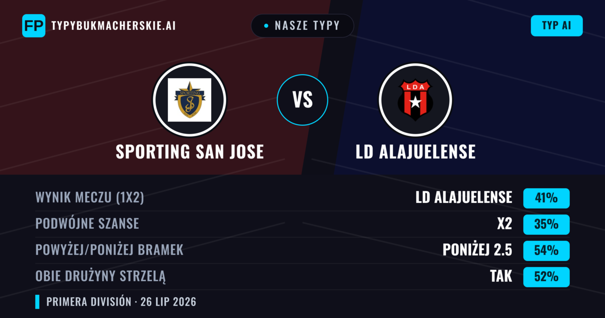 Nasze typy: Sporting San Jose vs LD Alajuelense — LD Alajuelense — Wygrana (39%); Poniżej 2.5; Obie drużyny strzelą: Tak