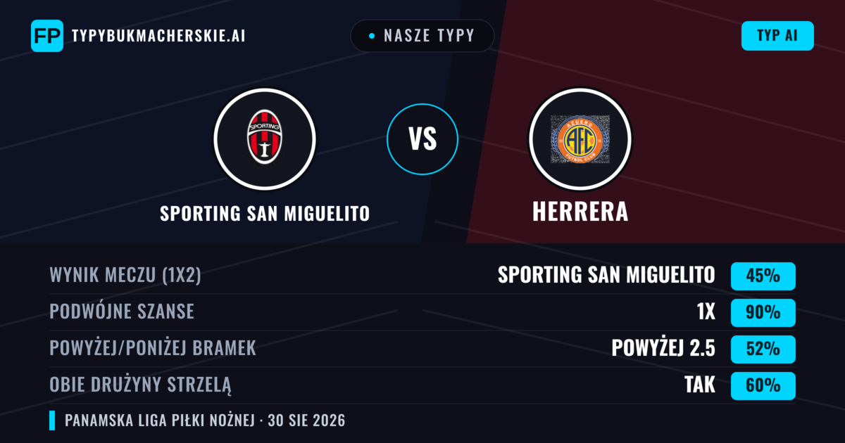Nasze typy: Sporting San Miguelito vs Herrera — Sporting San Miguelito — Wygrana (53%); Poniżej 2.5; Obie drużyny strzelą: Nie