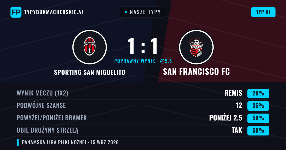 Nasze typy: Sporting San Miguelito vs San Francisco FC — San Francisco FC — Wygrana (39%); Poniżej 2.5; Obie drużyny strzelą: Tak