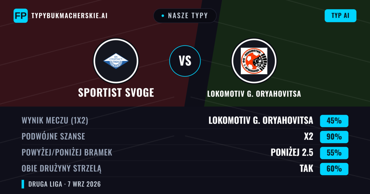 Nasze typy: Sportist Svoge vs Lokomotiv G. Oryahovitsa — Remis (45%); Poniżej 2.5; Obie drużyny strzelą: Tak