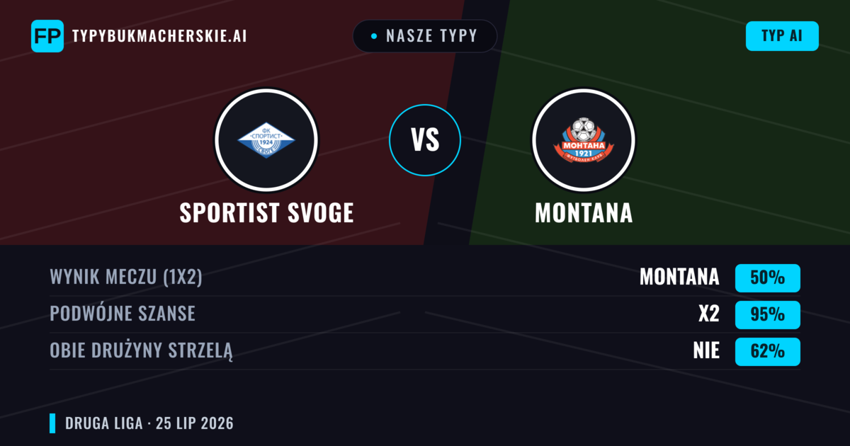 Nasze typy: Sportist Svoge vs Montana — Sportist Svoge — Wygrana (37%); Poniżej 2.5; Obie drużyny strzelą: Nie