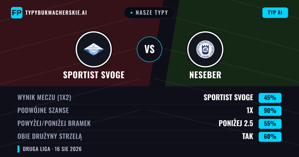 Nasze typy: Sportist Svoge vs Neseber — Sportist Svoge — Wygrana (59%); Poniżej 2.5; Obie drużyny strzelą: Nie