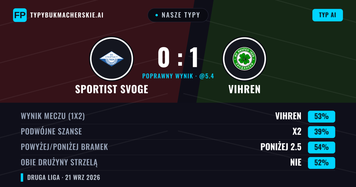 Nasze typy: Sportist Svoge vs Vihren — Vihren — Wygrana (52%); Poniżej 2.5; Obie drużyny strzelą: Nie