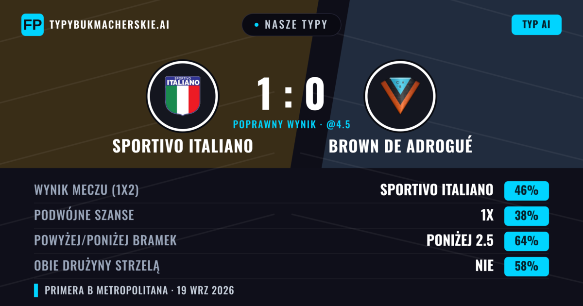 Nasze typy: Sportivo Italiano vs Brown de Adrogué — Sportivo Italiano — Wygrana (42%); Poniżej 2.5; Obie drużyny strzelą: Nie