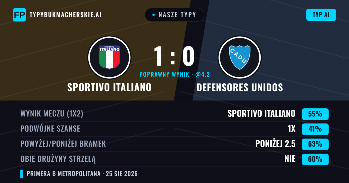Nasze typy: Sportivo Italiano vs Defensores Unidos — Sportivo Italiano — Wygrana (58%); Poniżej 2.5; Obie drużyny strzelą: Nie