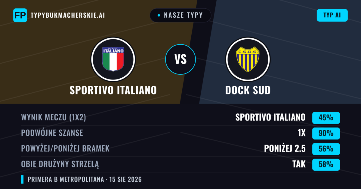 Nasze typy: Sportivo Italiano vs Dock Sud — Sportivo Italiano — Wygrana (49%); Poniżej 2.5; Obie drużyny strzelą: Nie