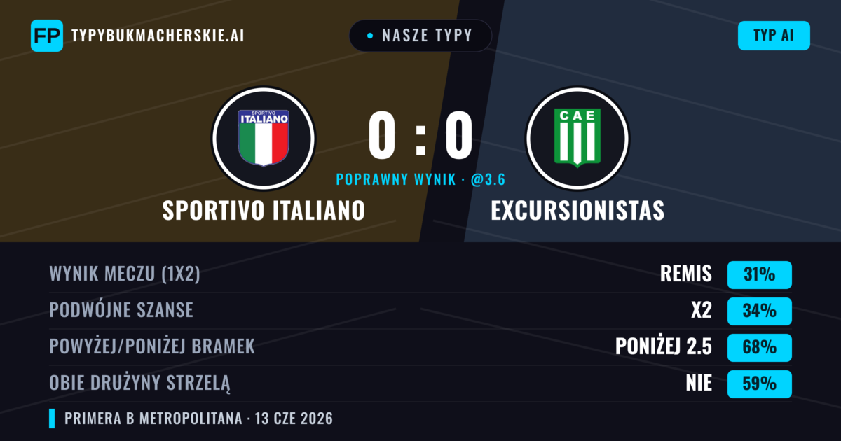 Nasze typy: Sportivo Italiano vs Excursionistas — Excursionistas — Wygrana (36%); Poniżej 2.5; Obie drużyny strzelą: Nie