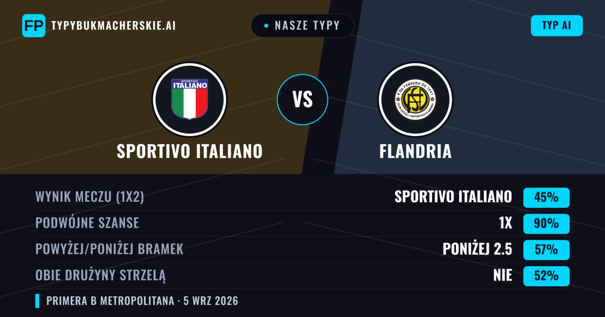 Nasze typy: Sportivo Italiano vs Flandria — Sportivo Italiano — Wygrana (46%); Poniżej 2.5; Obie drużyny strzelą: Nie