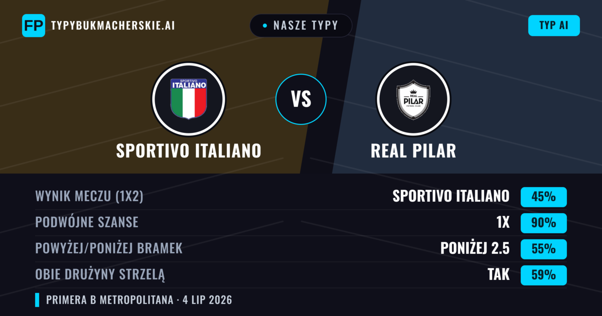 Nasze typy: Sportivo Italiano vs Real Pilar — Remis (45%); Poniżej 2.5; Obie drużyny strzelą: Tak