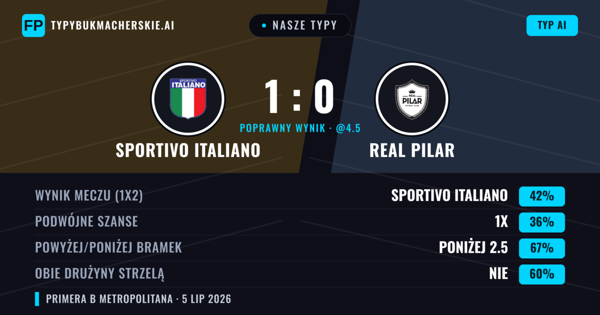 Nasze typy: Sportivo Italiano vs Real Pilar — Sportivo Italiano — Wygrana (38%); Poniżej 2.5; Obie drużyny strzelą: Nie