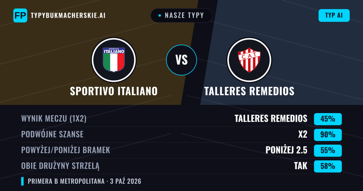 Nasze typy: Sportivo Italiano vs Talleres Remedios — Talleres Remedios — Wygrana (35%); Poniżej 2.5; Obie drużyny strzelą: Nie