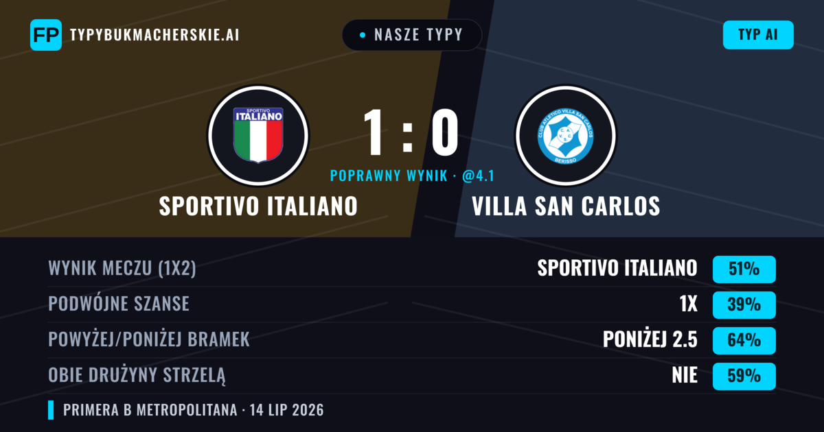 Nasze typy: Sportivo Italiano vs Villa San Carlos — Sportivo Italiano — Wygrana (52%); Poniżej 2.5; Obie drużyny strzelą: Nie