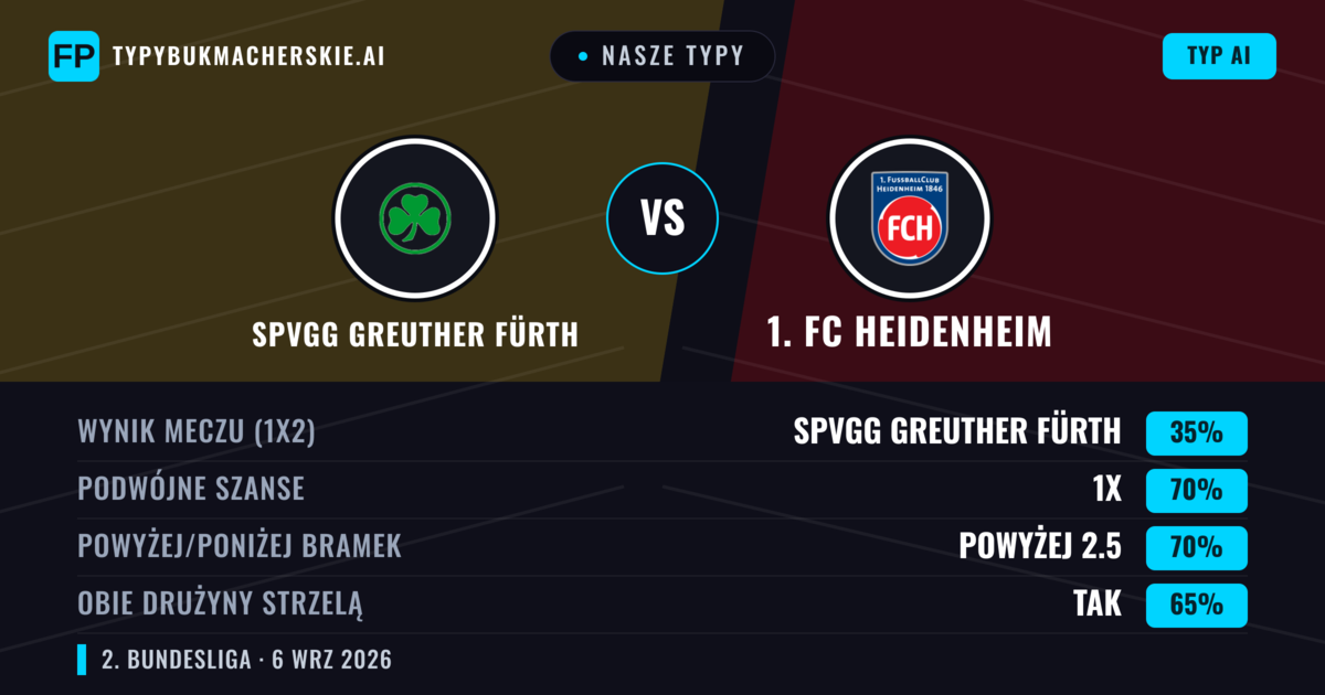 Nasze typy: SpVgg Greuther Fürth vs 1. FC Heidenheim — 1. FC Heidenheim — Wygrana (43%); Powyżej 2.5; Obie drużyny strzelą: Tak