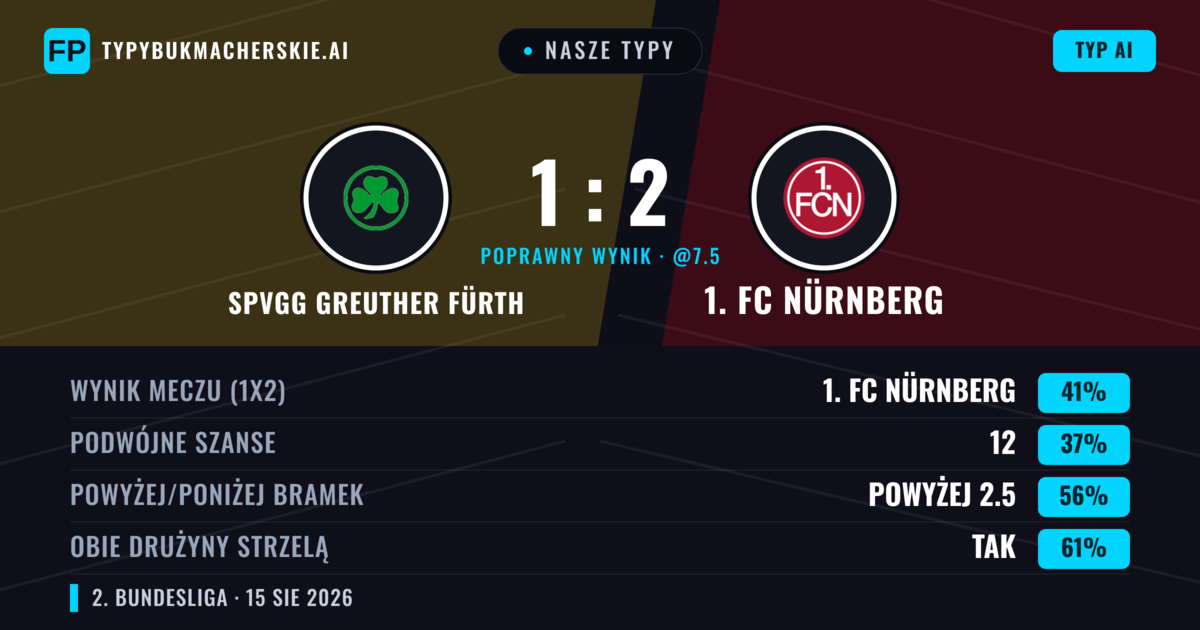 Nasze typy: SpVgg Greuther Fürth vs 1. FC Nürnberg — 1. FC Nürnberg — Wygrana (43%); Powyżej 2.5; Obie drużyny strzelą: Tak