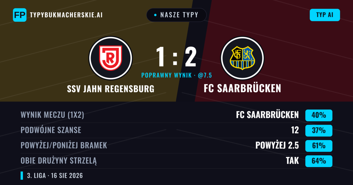 Nasze typy: SSV Jahn Regensburg vs FC Saarbrücken — FC Saarbrücken — Wygrana (40%); Powyżej 2.5; Obie drużyny strzelą: Tak