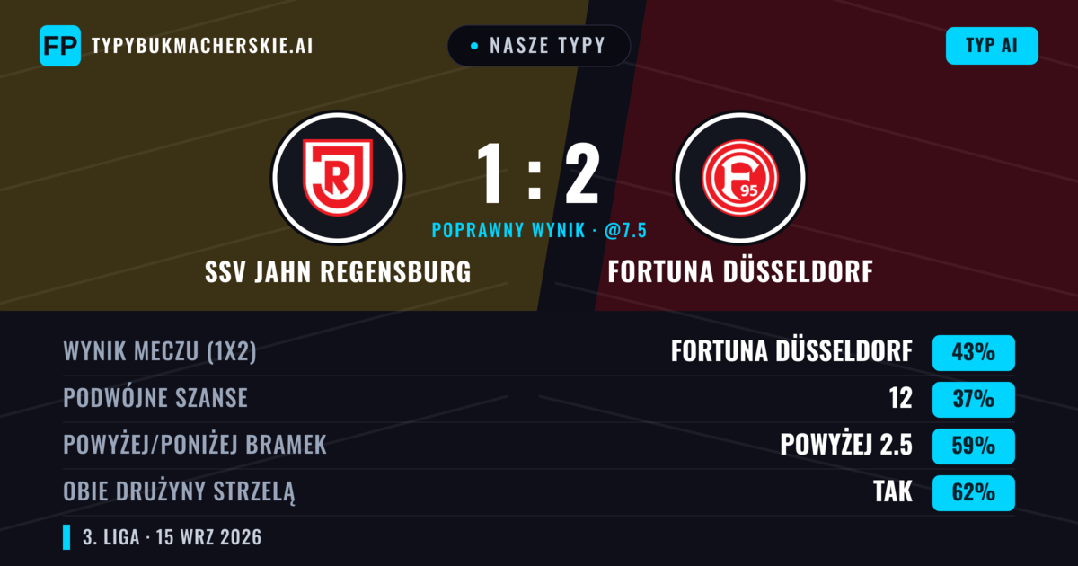 Nasze typy: SSV Jahn Regensburg vs Fortuna Düsseldorf — Fortuna Düsseldorf — Wygrana (42%); Powyżej 2.5; Obie drużyny strzelą: Tak