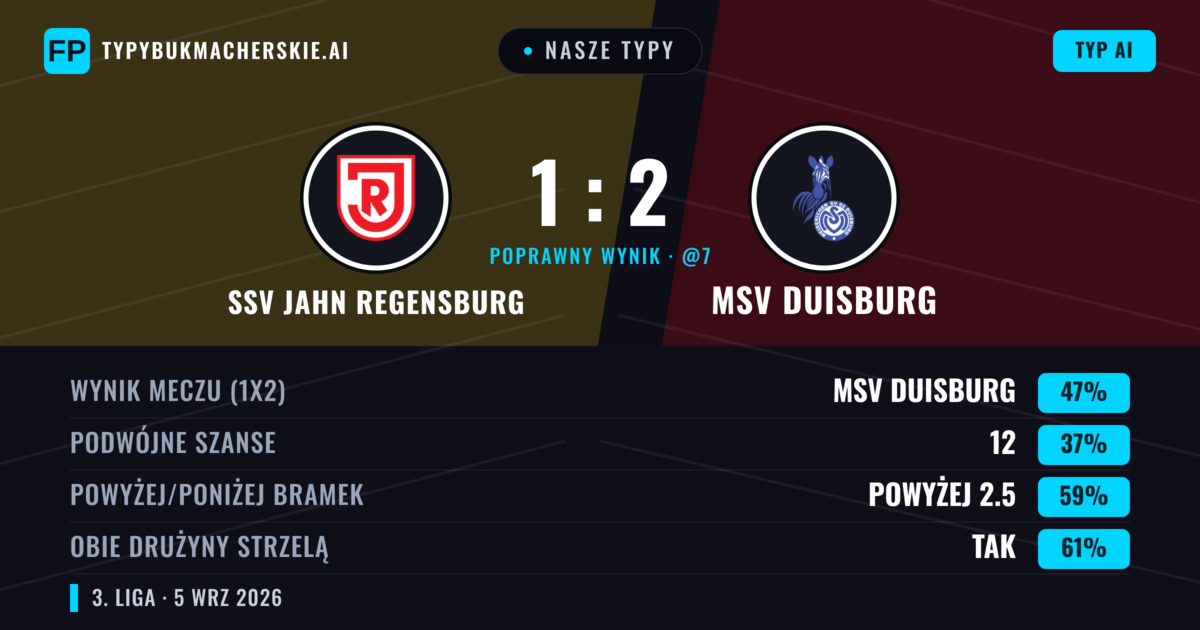 Nasze typy: SSV Jahn Regensburg vs MSV Duisburg — MSV Duisburg — Wygrana (49%); Powyżej 2.5; Obie drużyny strzelą: Tak