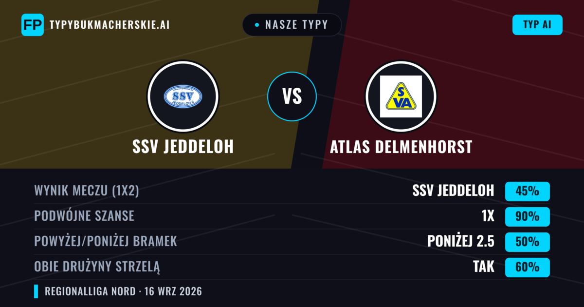 Nasze typy: SSV Jeddeloh vs Atlas Delmenhorst — Remis (45%); Poniżej 2.5; Obie drużyny strzelą: Tak