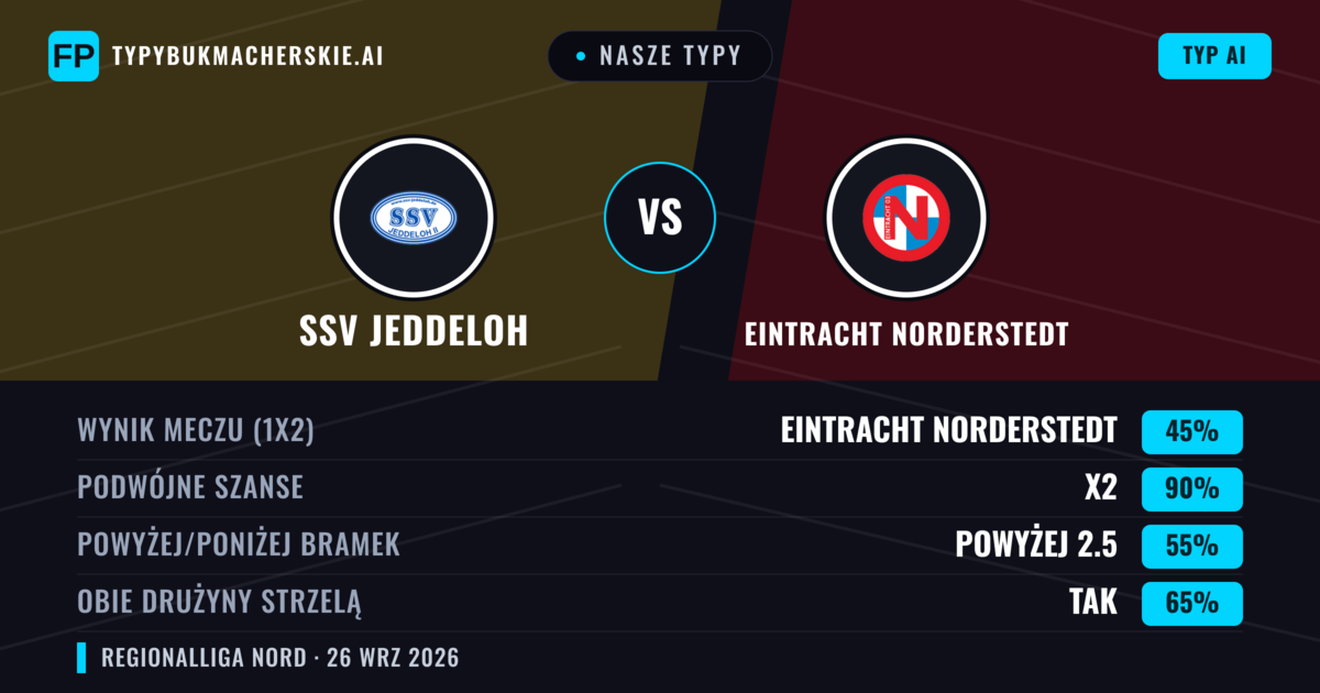 Nasze typy: SSV Jeddeloh vs Eintracht Norderstedt — SSV Jeddeloh — Wygrana (52%); Powyżej 2.5; Obie drużyny strzelą: Tak