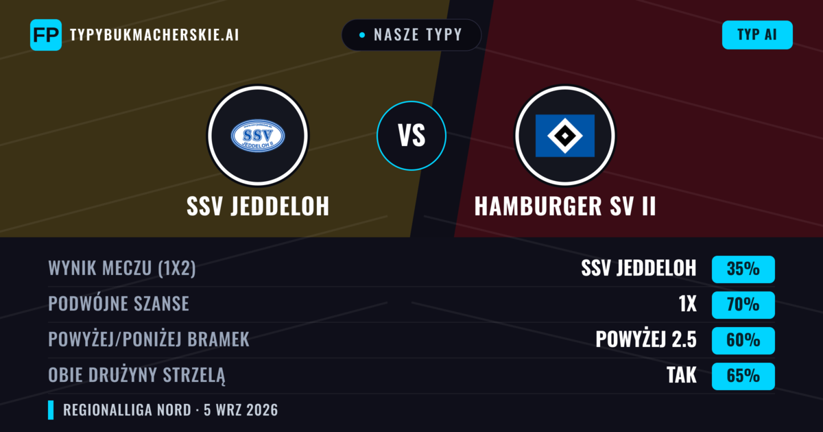 Nasze typy: SSV Jeddeloh vs Hamburger SV II — Remis (35%); Powyżej 2.5; Obie drużyny strzelą: Tak