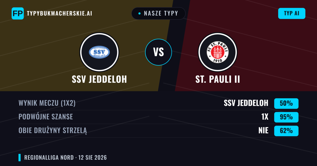 Nasze typy: SSV Jeddeloh vs St. Pauli II — SSV Jeddeloh — Wygrana (46%); Powyżej 2.5; Obie drużyny strzelą: Tak