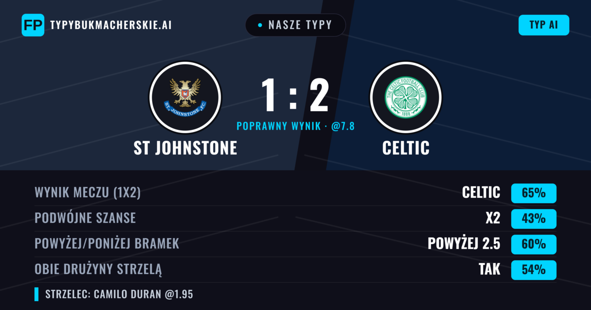 Nasze typy: St Johnstone vs Celtic — Celtic — Wygrana (64%); Powyżej 2.5; Obie drużyny strzelą: Tak