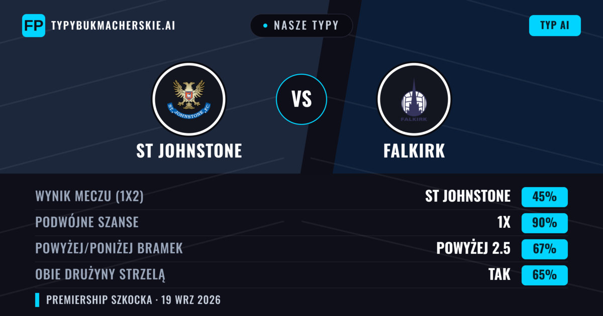 Nasze typy: St Johnstone vs Falkirk — St Johnstone — Wygrana (47%); Poniżej 2.5; Obie drużyny strzelą: Tak