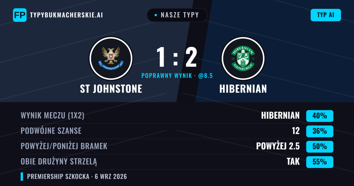Nasze typy: St Johnstone vs Hibernian — Hibernian — Wygrana (39%); Powyżej 2.5; Obie drużyny strzelą: Tak