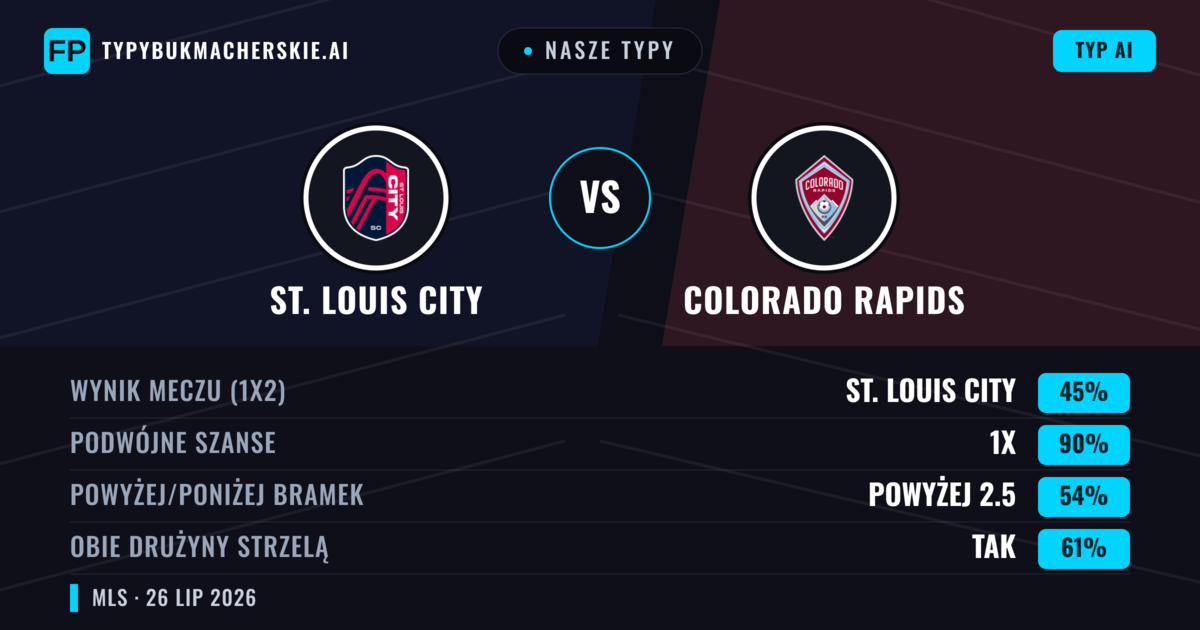Nasze typy: St. Louis City vs Colorado Rapids — St. Louis City — Wygrana (49%); Powyżej 2.5; Obie drużyny strzelą: Tak