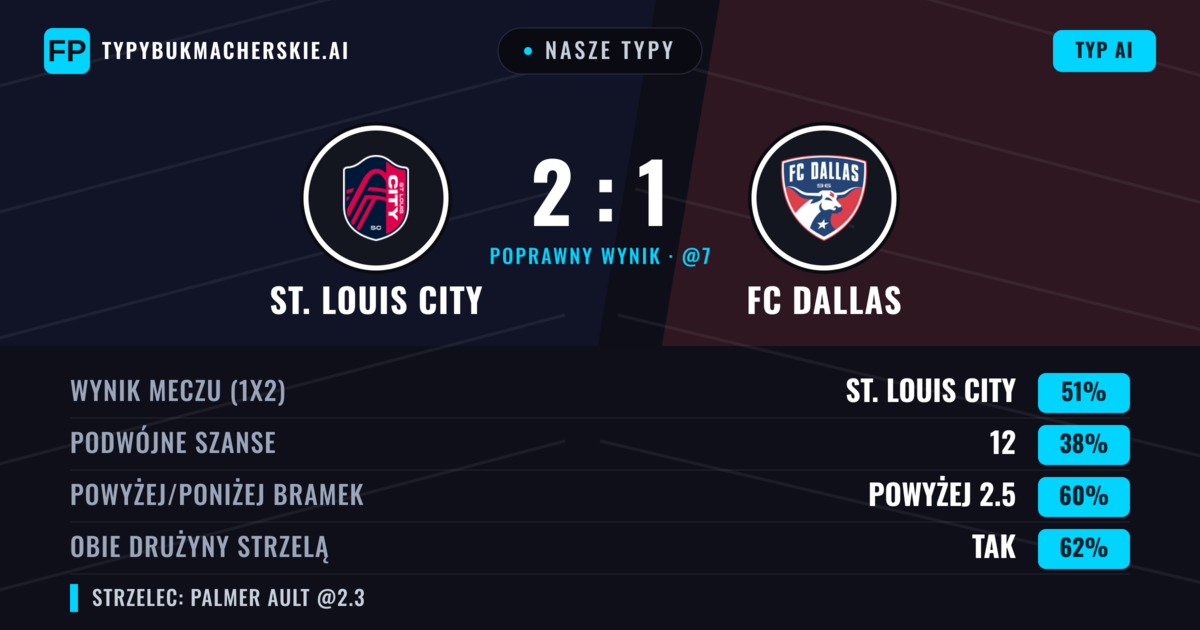 Nasze typy: St. Louis City vs FC Dallas — St. Louis City — Wygrana (49%); Powyżej 2.5; Obie drużyny strzelą: Tak