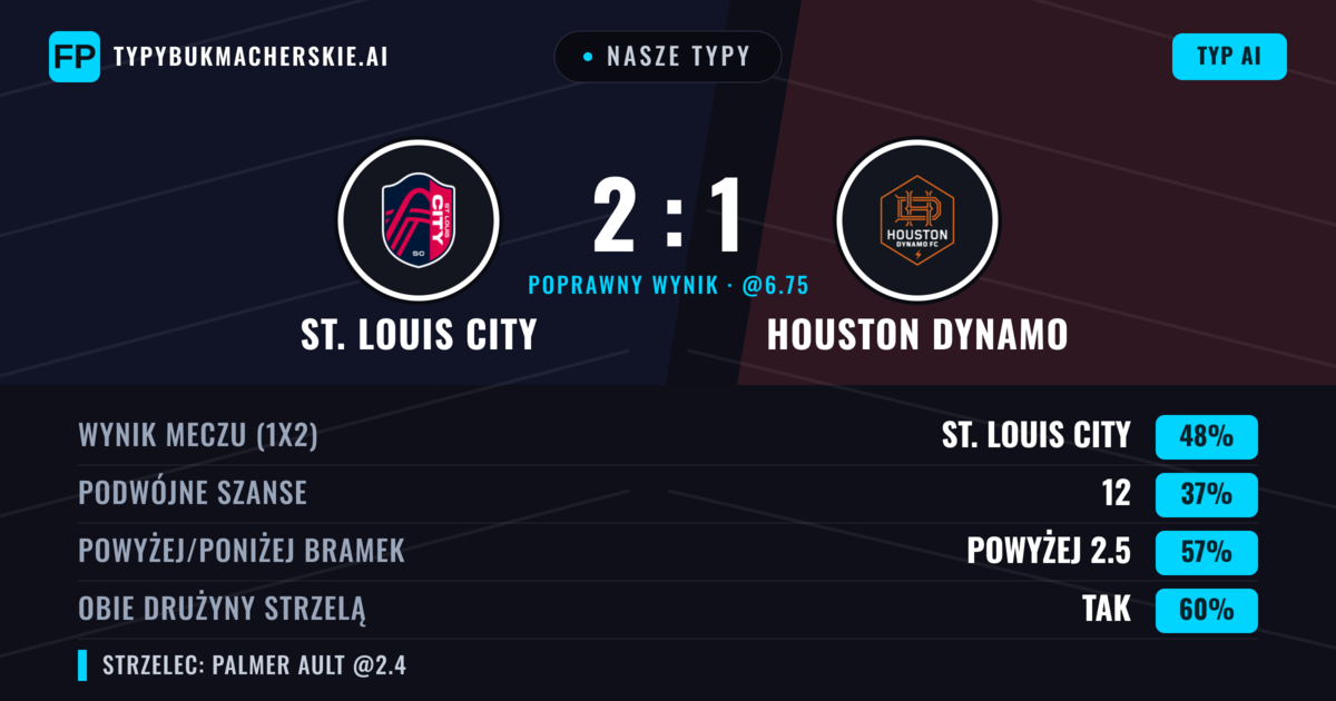 Nasze typy: St. Louis City vs Houston Dynamo — St. Louis City — Wygrana (44%); Powyżej 2.5; Obie drużyny strzelą: Tak