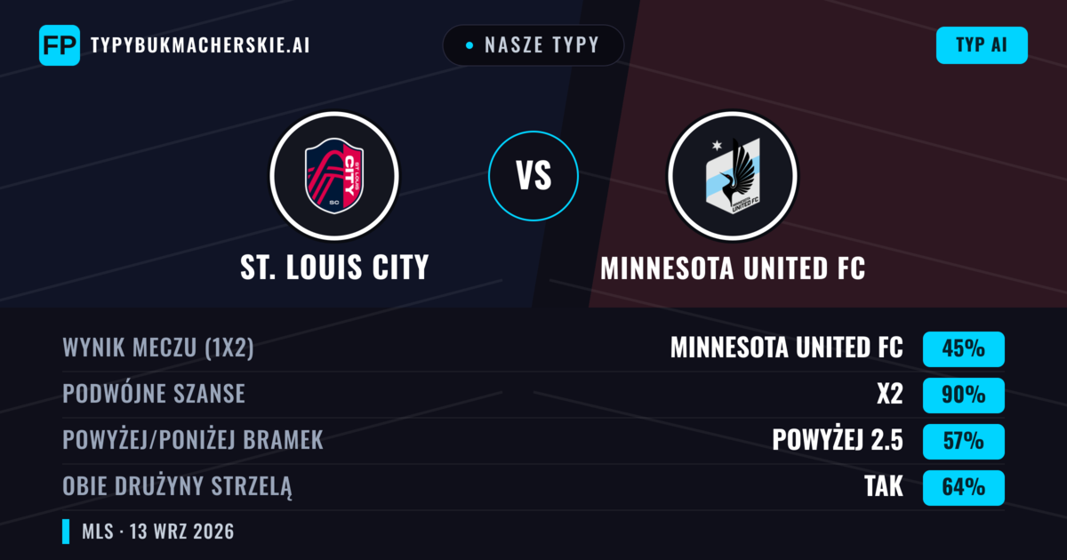 Nasze typy: St. Louis City vs Minnesota United FC — Remis (45%); Powyżej 2.5; Obie drużyny strzelą: Tak