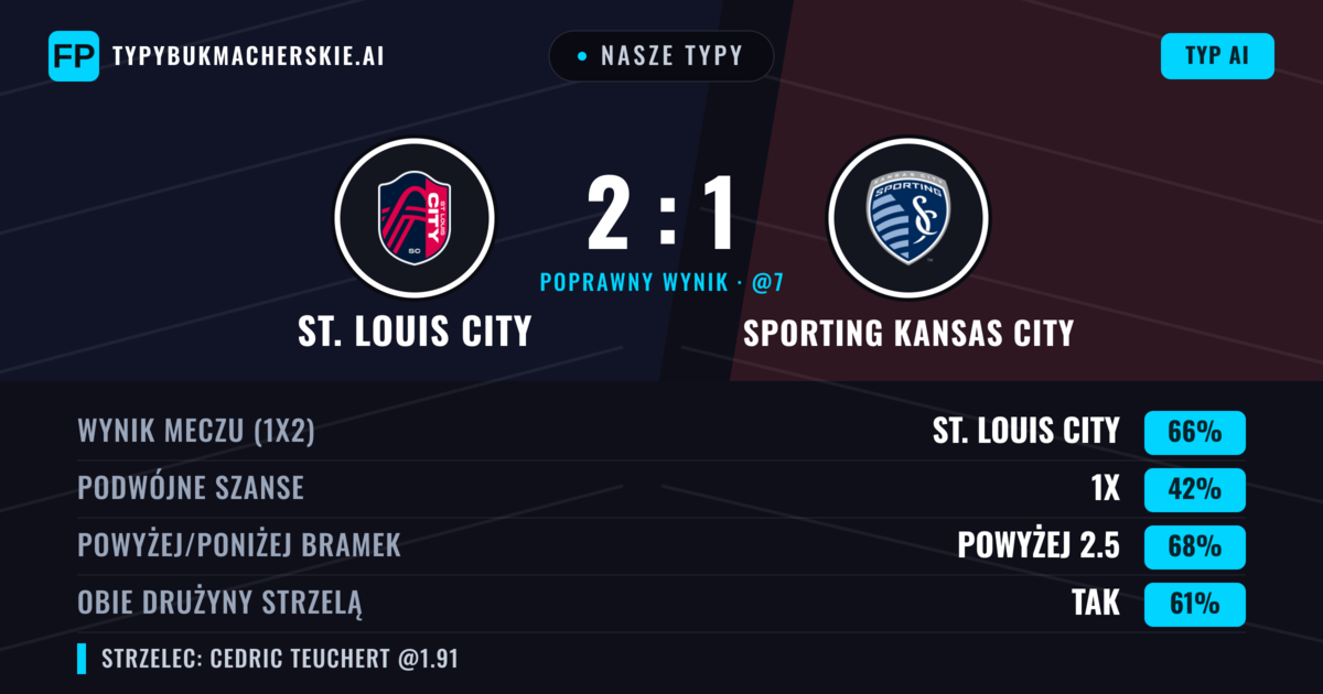 Nasze typy: St. Louis City vs Sporting Kansas City — St. Louis City — Wygrana (67%); Powyżej 2.5; Obie drużyny strzelą: Tak