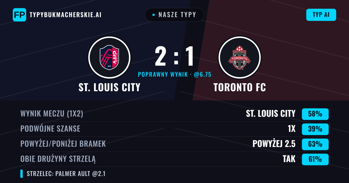 Nasze typy: St. Louis City vs Toronto FC — St. Louis City — Wygrana (59%); Powyżej 2.5; Obie drużyny strzelą: Tak