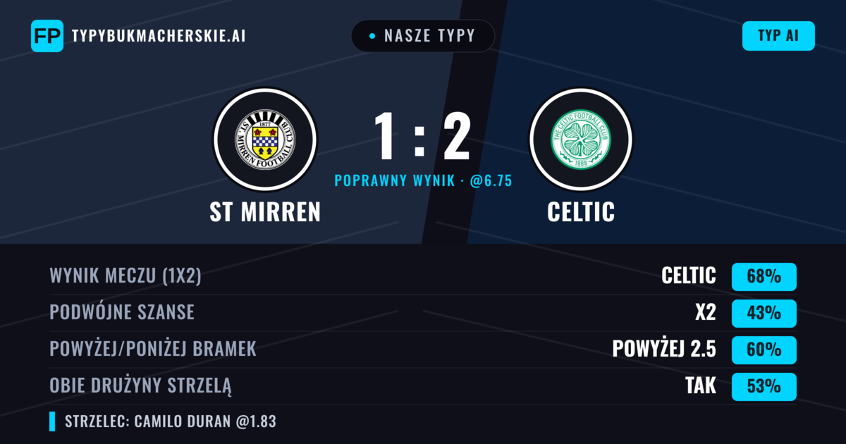 Nasze typy: ST Mirren vs Celtic — Celtic — Wygrana (65%); Powyżej 2.5; Obie drużyny strzelą: Tak