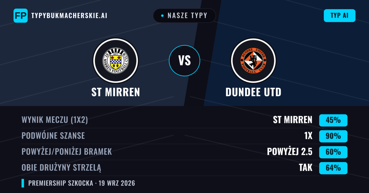 Nasze typy: ST Mirren vs Dundee Utd — ST Mirren — Wygrana (42%); Powyżej 2.5; Obie drużyny strzelą: Tak