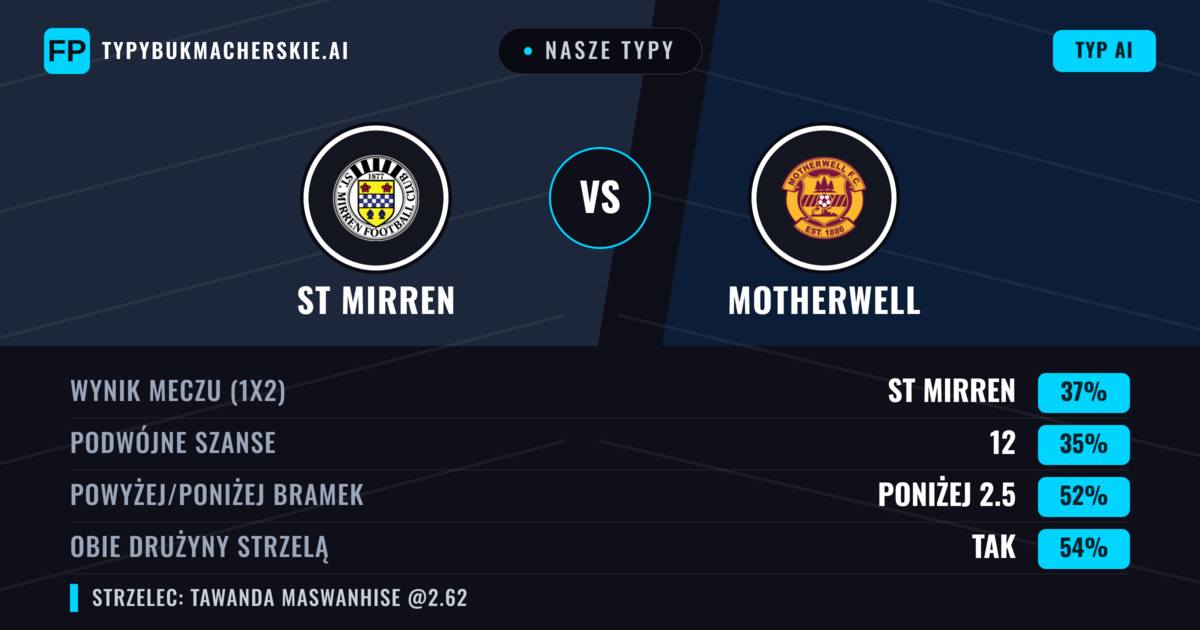Nasze typy: ST Mirren vs Motherwell — ST Mirren — Wygrana (37%); Poniżej 2.5; Obie drużyny strzelą: Tak