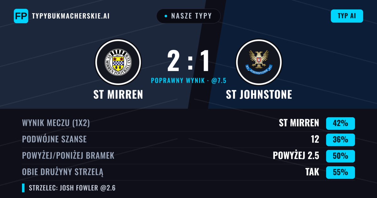 Nasze typy: ST Mirren vs St Johnstone — ST Mirren — Wygrana (42%); Powyżej 2.5; Obie drużyny strzelą: Tak