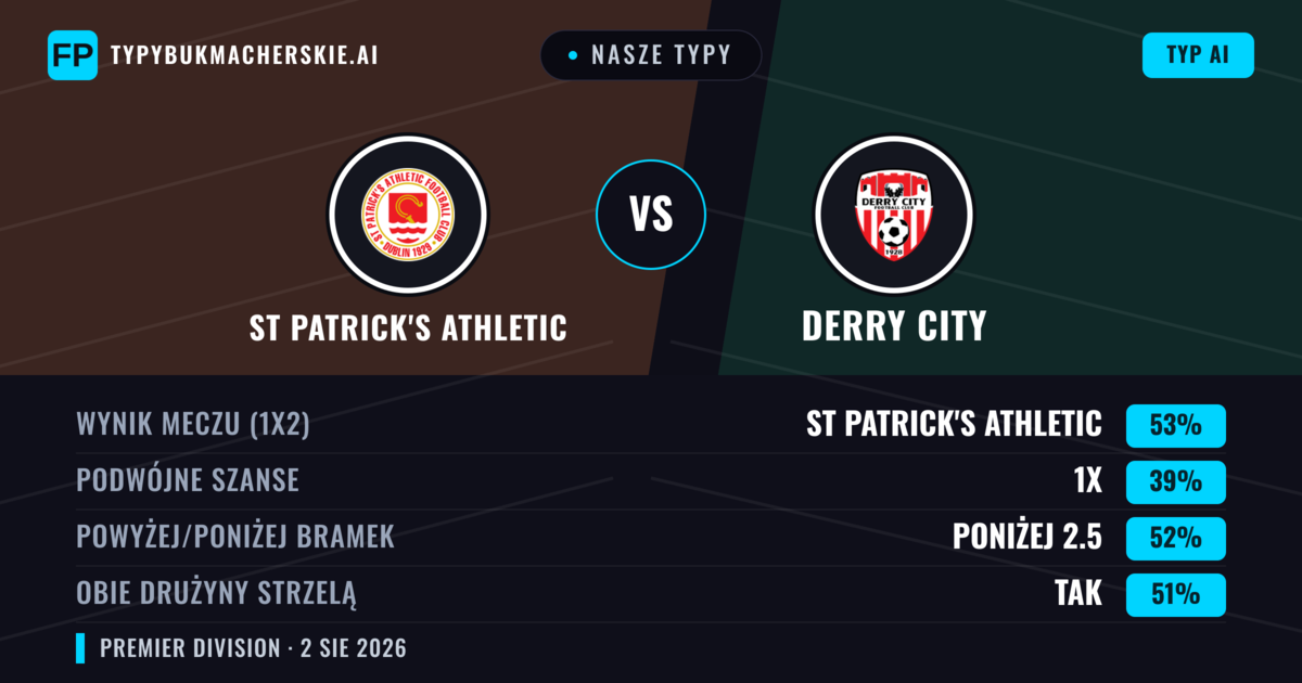 Nasze typy: St Patrick's Athletic vs Derry City — St Patrick's Athletic — Wygrana (55%); Poniżej 2.5; Obie drużyny strzelą: Nie
