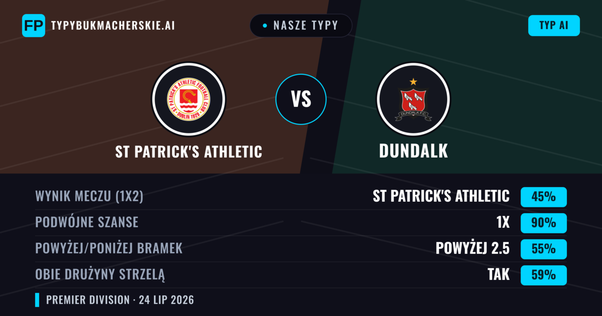 Nasze typy: St Patrick's Athletic vs Dundalk — St Patrick's Athletic — Wygrana (59%); Powyżej 2.5; Obie drużyny strzelą: Tak