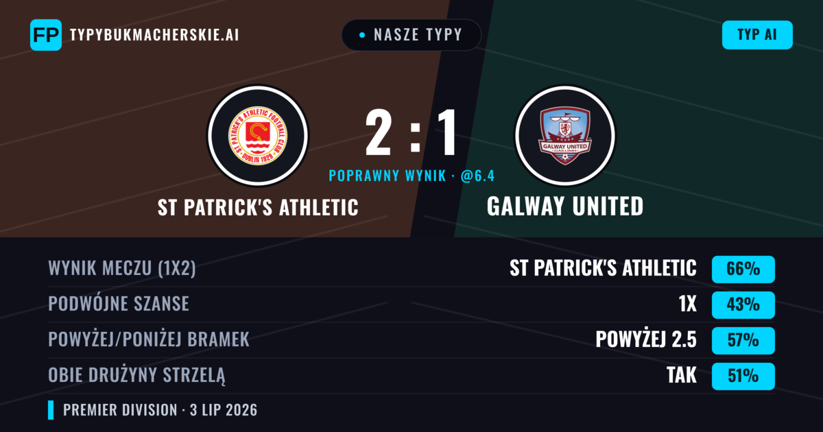 Nasze typy: St Patrick's Athletic vs Galway United — St Patrick's Athletic — Wygrana (65%); Powyżej 2.5; Obie drużyny strzelą: Tak