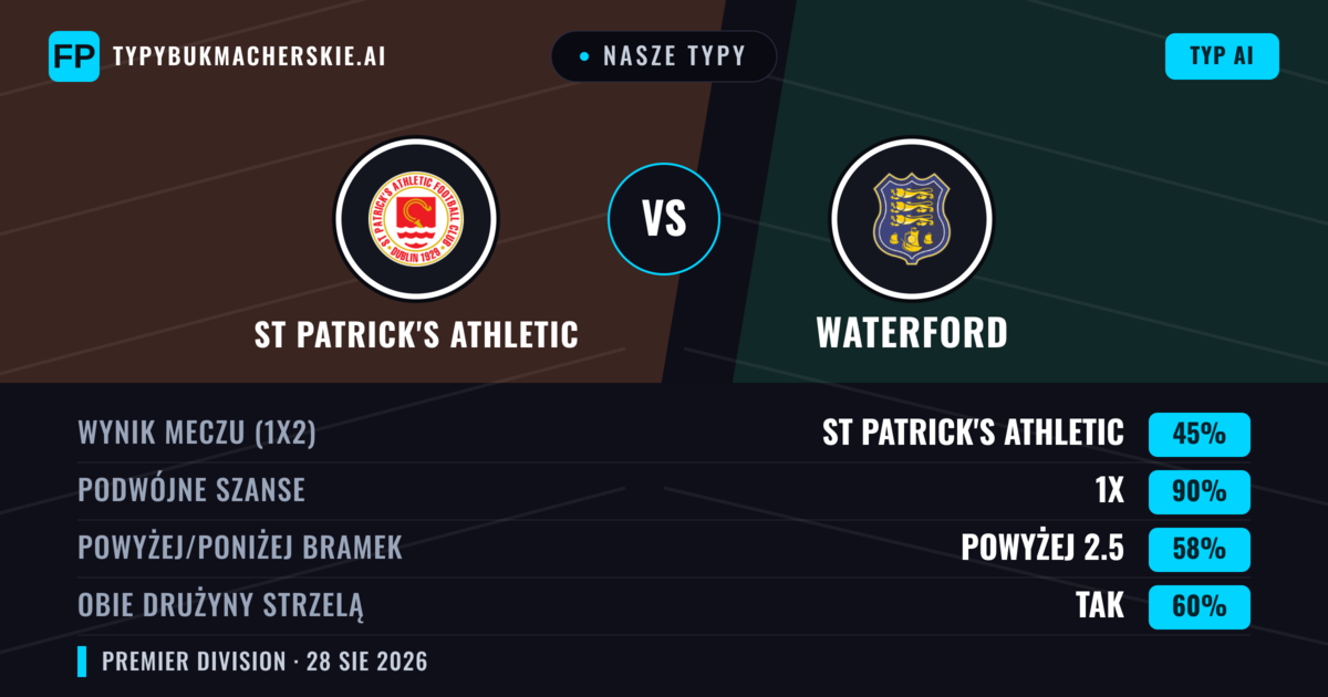 Nasze typy: St Patrick's Athletic vs Waterford — St Patrick's Athletic — Wygrana (70%); Powyżej 2.5; Obie drużyny strzelą: Tak