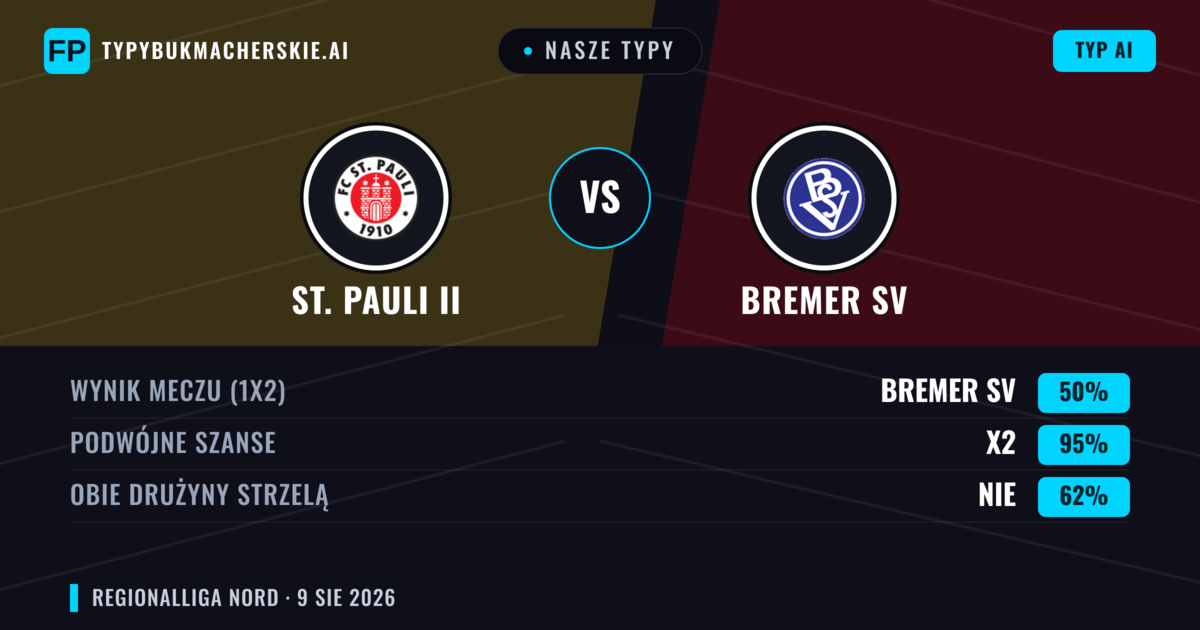 Nasze typy: St. Pauli II vs Bremer SV — St. Pauli II — Wygrana (49%); Powyżej 2.5; Obie drużyny strzelą: Tak