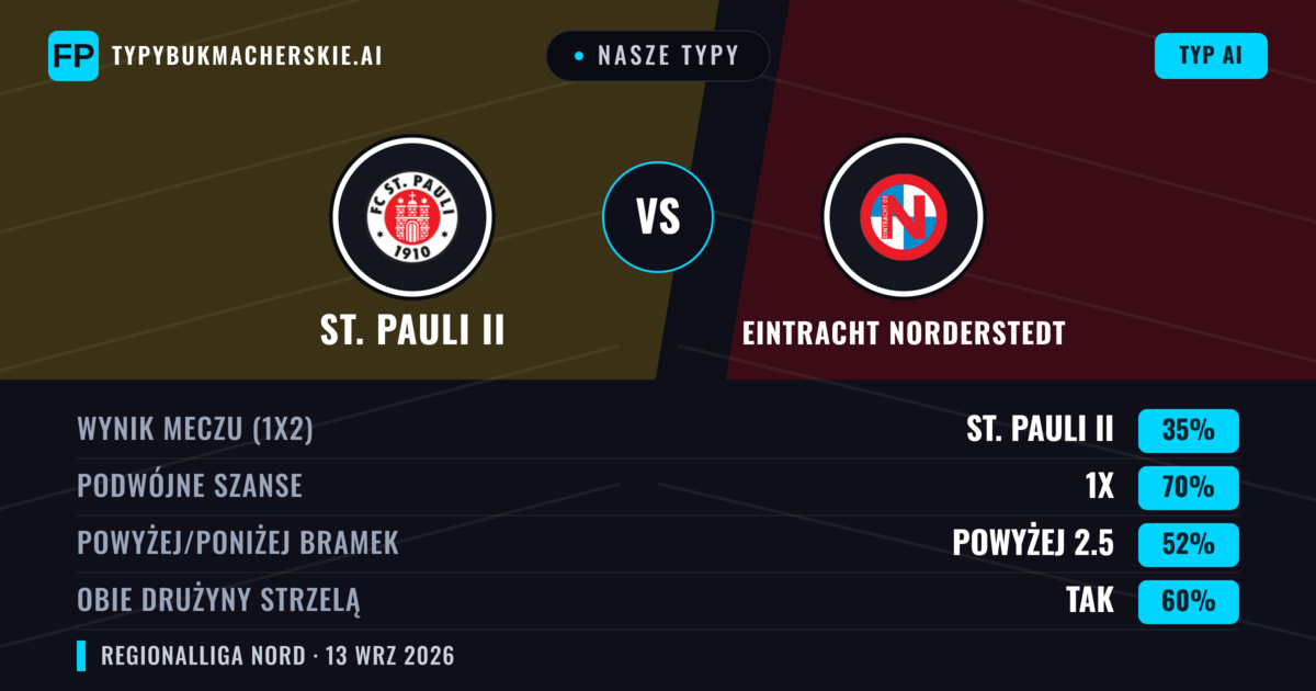 Nasze typy: St. Pauli II vs Eintracht Norderstedt — Remis (35%); Powyżej 2.5; Obie drużyny strzelą: Tak