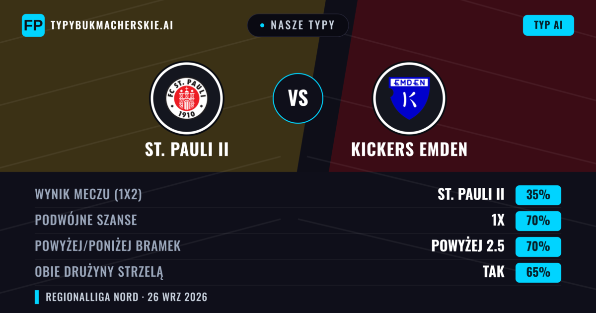 Nasze typy: St. Pauli II vs Kickers Emden — Kickers Emden — Wygrana (44%); Powyżej 2.5; Obie drużyny strzelą: Tak