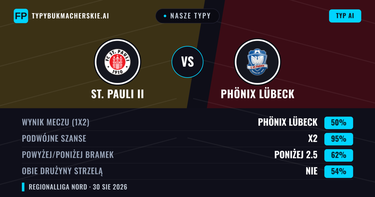 Nasze typy: St. Pauli II vs Phönix Lübeck — Remis (50%); Poniżej 2.5; Obie drużyny strzelą: Nie