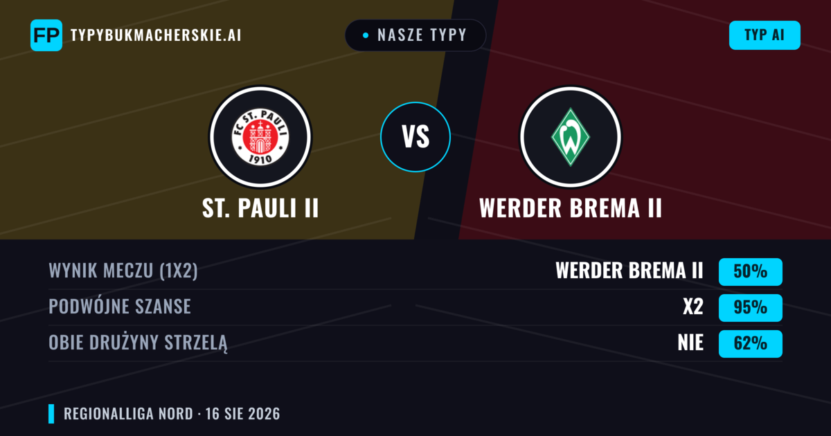 Nasze typy: St. Pauli II vs Werder Brema II — Werder Brema II — Wygrana (38%); Powyżej 2.5; Obie drużyny strzelą: Tak