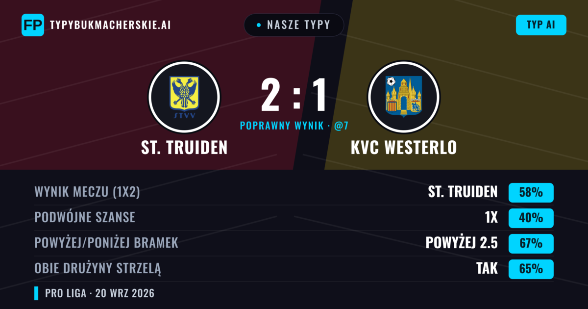 Nasze typy: St. Truiden vs KVC Westerlo — St. Truiden — Wygrana (57%); Powyżej 2.5; Obie drużyny strzelą: Tak