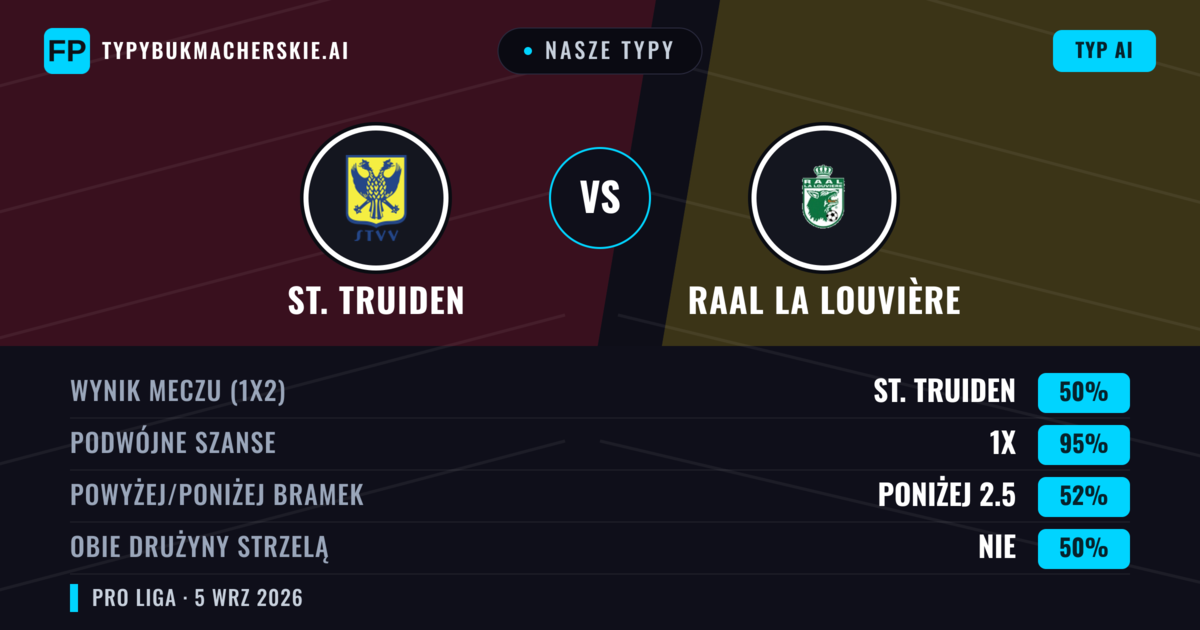 Nasze typy: St. Truiden vs RAAL La Louvière — St. Truiden — Wygrana (59%); Powyżej 2.5; Obie drużyny strzelą: Tak